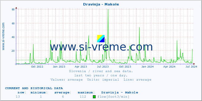  :: Dravinja - Makole :: temperature | flow | height :: last two years / one day.