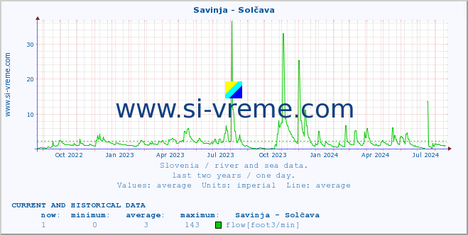  :: Savinja - Solčava :: temperature | flow | height :: last two years / one day.