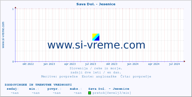 POVPREČJE :: Sava Dol. - Jesenice :: temperatura | pretok | višina :: zadnji dve leti / en dan.