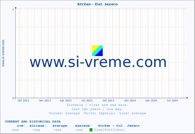  :: Stržen - Dol. Jezero :: temperature | flow | height :: last two years / one day.