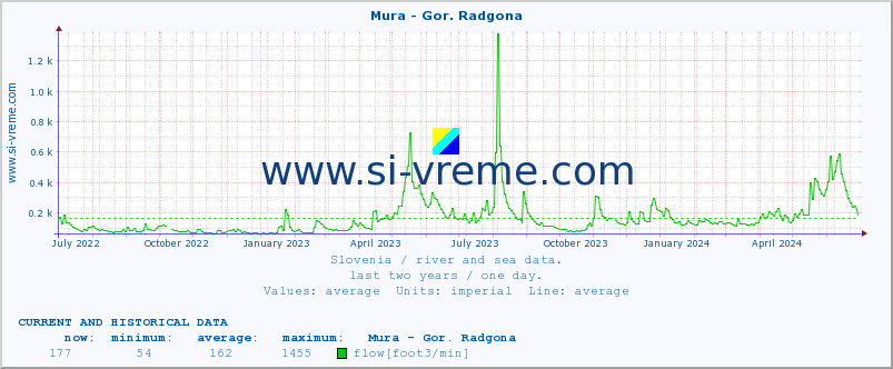  :: Mura - Gor. Radgona :: temperature | flow | height :: last two years / one day.
