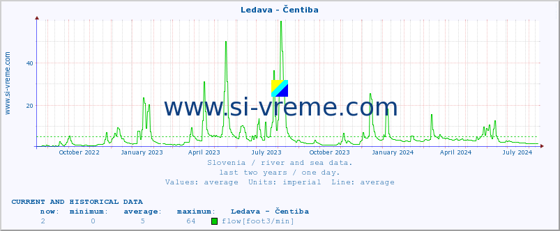  :: Ledava - Čentiba :: temperature | flow | height :: last two years / one day.