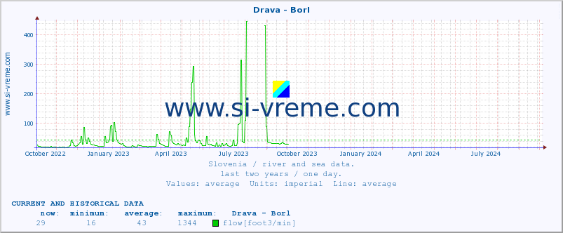  :: Drava - Borl :: temperature | flow | height :: last two years / one day.