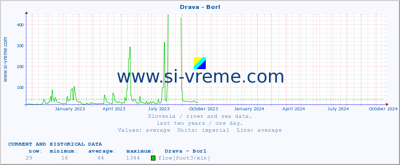  :: Drava - Borl :: temperature | flow | height :: last two years / one day.