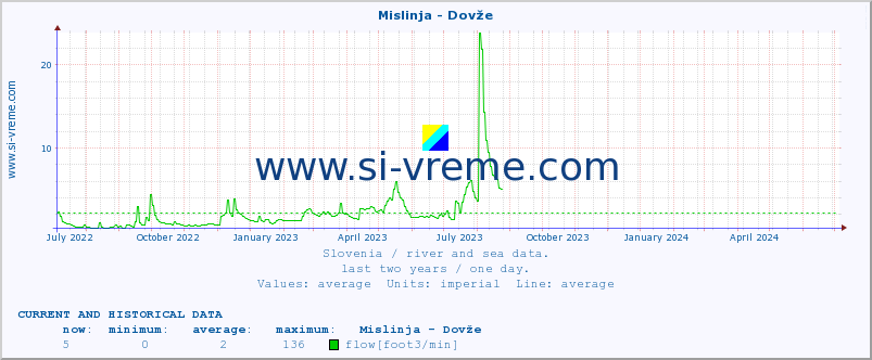  :: Mislinja - Dovže :: temperature | flow | height :: last two years / one day.