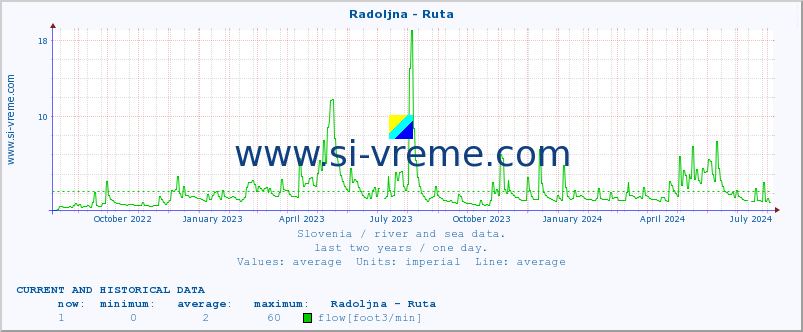  :: Radoljna - Ruta :: temperature | flow | height :: last two years / one day.