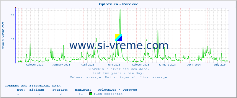  :: Oplotnica - Perovec :: temperature | flow | height :: last two years / one day.