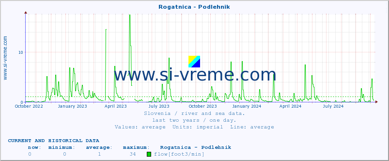  :: Rogatnica - Podlehnik :: temperature | flow | height :: last two years / one day.