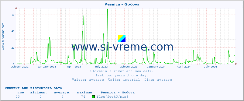  :: Pesnica - Gočova :: temperature | flow | height :: last two years / one day.