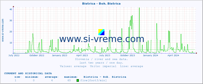  :: Bistrica - Boh. Bistrica :: temperature | flow | height :: last two years / one day.