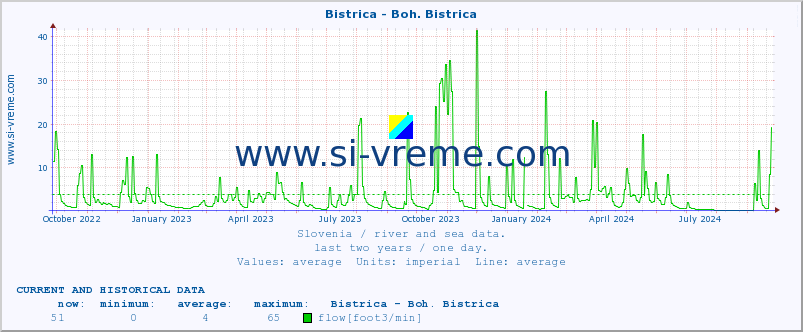  :: Bistrica - Boh. Bistrica :: temperature | flow | height :: last two years / one day.