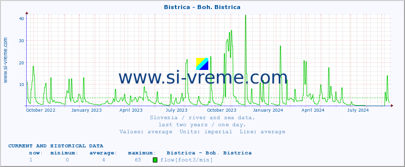  :: Bistrica - Boh. Bistrica :: temperature | flow | height :: last two years / one day.