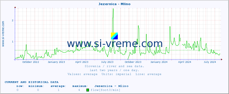  :: Jezernica - Mlino :: temperature | flow | height :: last two years / one day.