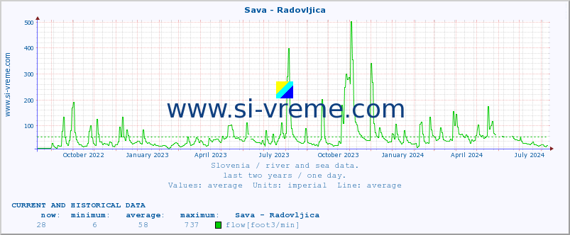  :: Sava - Radovljica :: temperature | flow | height :: last two years / one day.