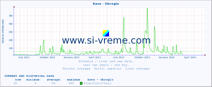  :: Sava - Okroglo :: temperature | flow | height :: last two years / one day.