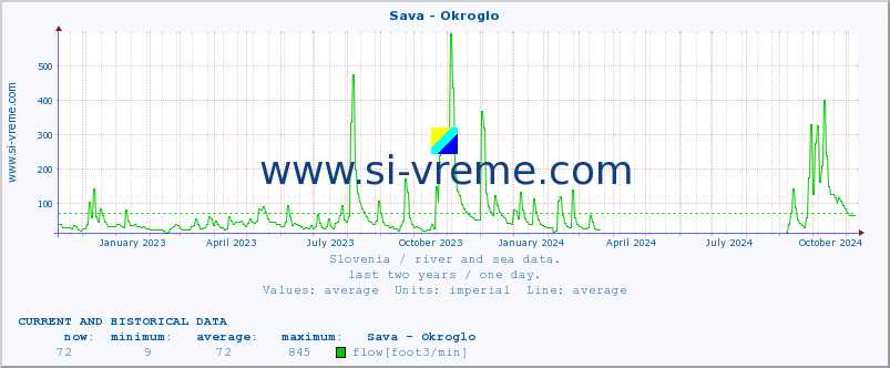  :: Sava - Okroglo :: temperature | flow | height :: last two years / one day.