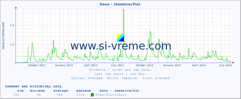  :: Sava - Jesenice/Dol. :: temperature | flow | height :: last two years / one day.