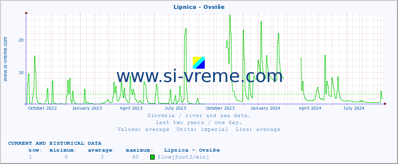  :: Lipnica - Ovsiše :: temperature | flow | height :: last two years / one day.