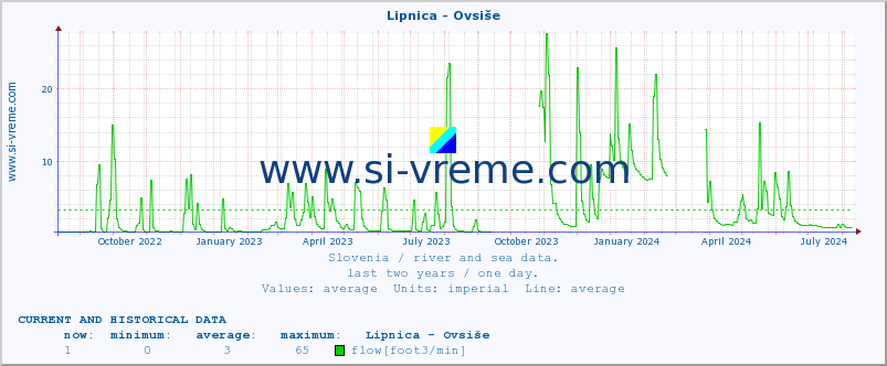  :: Lipnica - Ovsiše :: temperature | flow | height :: last two years / one day.