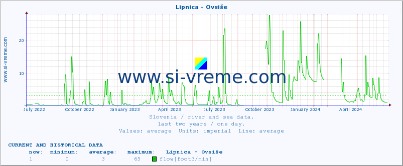  :: Lipnica - Ovsiše :: temperature | flow | height :: last two years / one day.