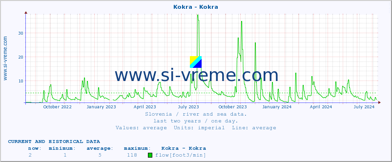  :: Kokra - Kokra :: temperature | flow | height :: last two years / one day.