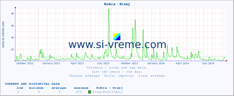  :: Kokra - Kranj :: temperature | flow | height :: last two years / one day.