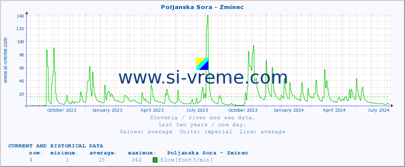  :: Poljanska Sora - Zminec :: temperature | flow | height :: last two years / one day.