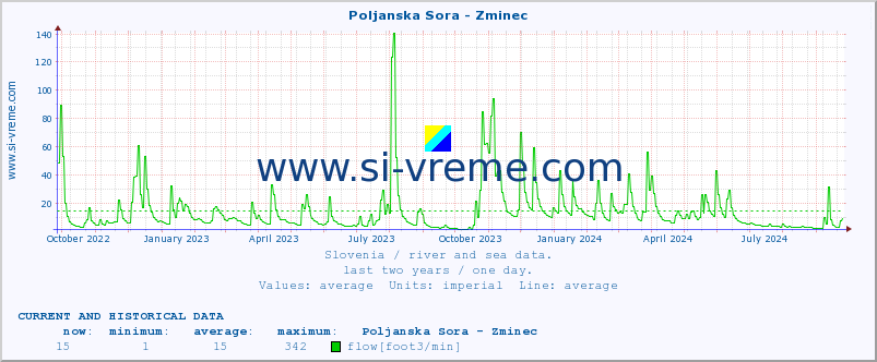  :: Poljanska Sora - Zminec :: temperature | flow | height :: last two years / one day.