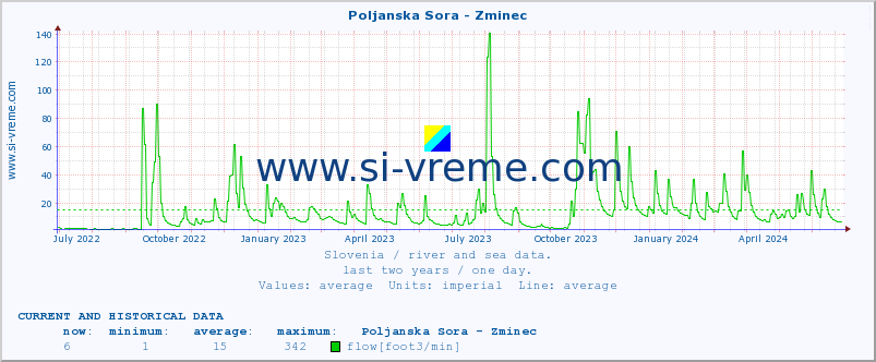  :: Poljanska Sora - Zminec :: temperature | flow | height :: last two years / one day.