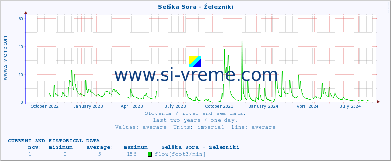  :: Selška Sora - Železniki :: temperature | flow | height :: last two years / one day.