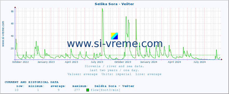  :: Selška Sora - Vešter :: temperature | flow | height :: last two years / one day.