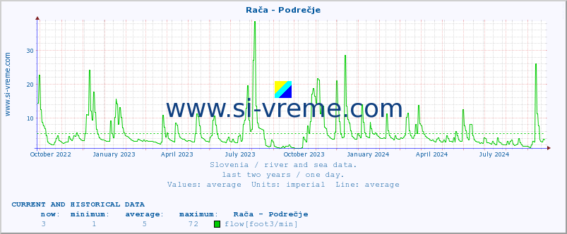  :: Rača - Podrečje :: temperature | flow | height :: last two years / one day.