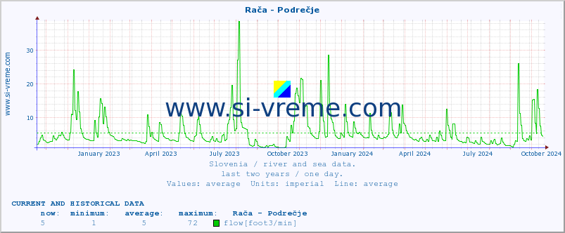  :: Rača - Podrečje :: temperature | flow | height :: last two years / one day.