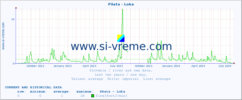  :: Pšata - Loka :: temperature | flow | height :: last two years / one day.