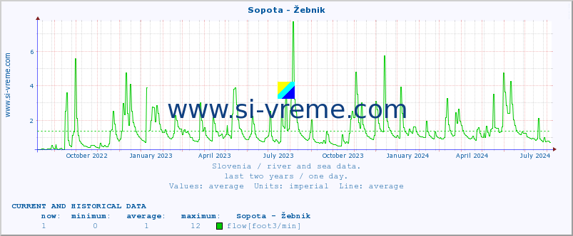  :: Sopota - Žebnik :: temperature | flow | height :: last two years / one day.