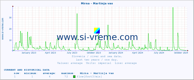  :: Mirna - Martinja vas :: temperature | flow | height :: last two years / one day.