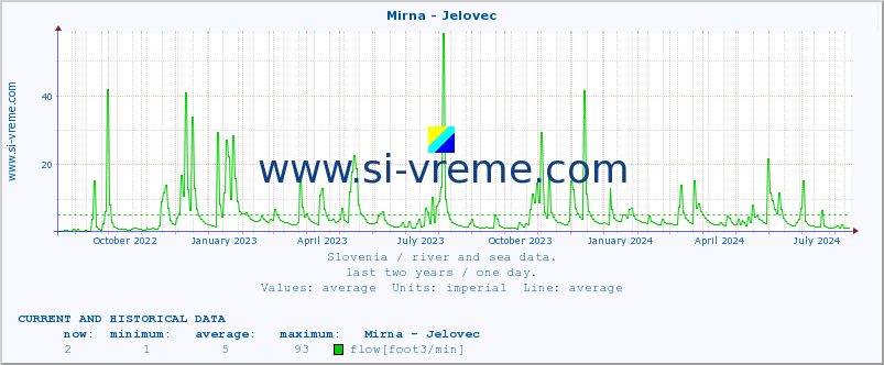  :: Mirna - Jelovec :: temperature | flow | height :: last two years / one day.