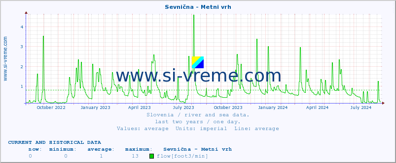  :: Sevnična - Metni vrh :: temperature | flow | height :: last two years / one day.