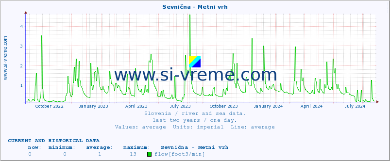  :: Sevnična - Metni vrh :: temperature | flow | height :: last two years / one day.