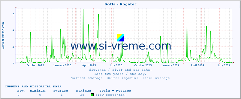  :: Sotla - Rogatec :: temperature | flow | height :: last two years / one day.