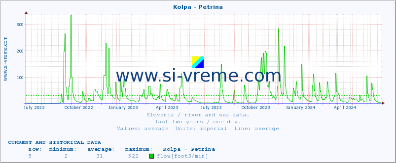  :: Kolpa - Petrina :: temperature | flow | height :: last two years / one day.