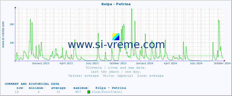  :: Kolpa - Petrina :: temperature | flow | height :: last two years / one day.