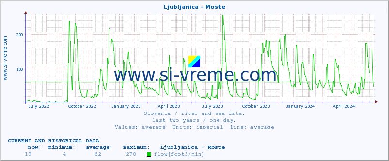  :: Ljubljanica - Moste :: temperature | flow | height :: last two years / one day.
