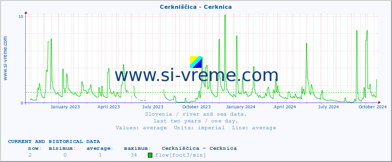  :: Cerkniščica - Cerknica :: temperature | flow | height :: last two years / one day.