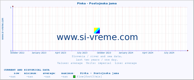  :: Pivka - Postojnska jama :: temperature | flow | height :: last two years / one day.