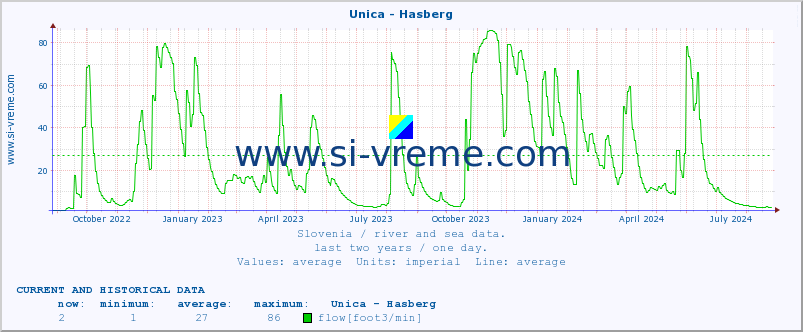  :: Unica - Hasberg :: temperature | flow | height :: last two years / one day.