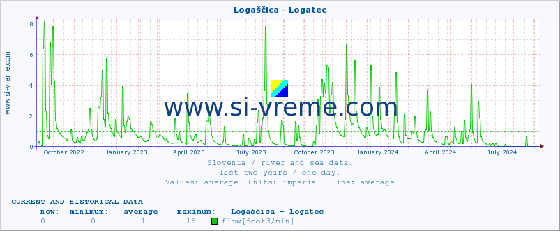  :: Logaščica - Logatec :: temperature | flow | height :: last two years / one day.