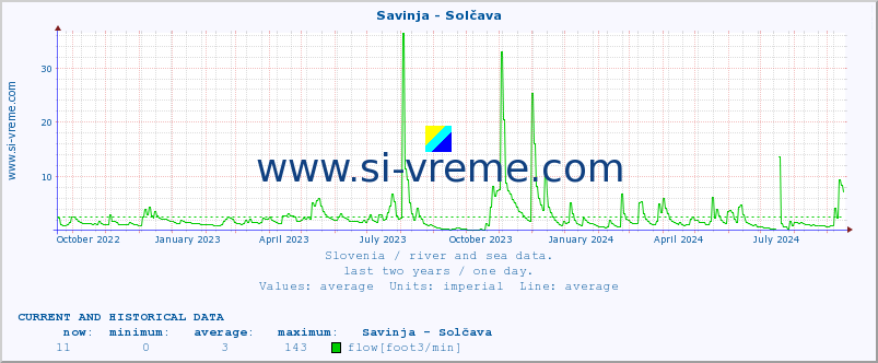  :: Savinja - Solčava :: temperature | flow | height :: last two years / one day.