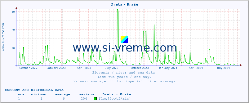  :: Dreta - Kraše :: temperature | flow | height :: last two years / one day.