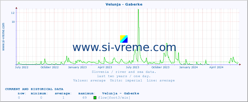  :: Velunja - Gaberke :: temperature | flow | height :: last two years / one day.